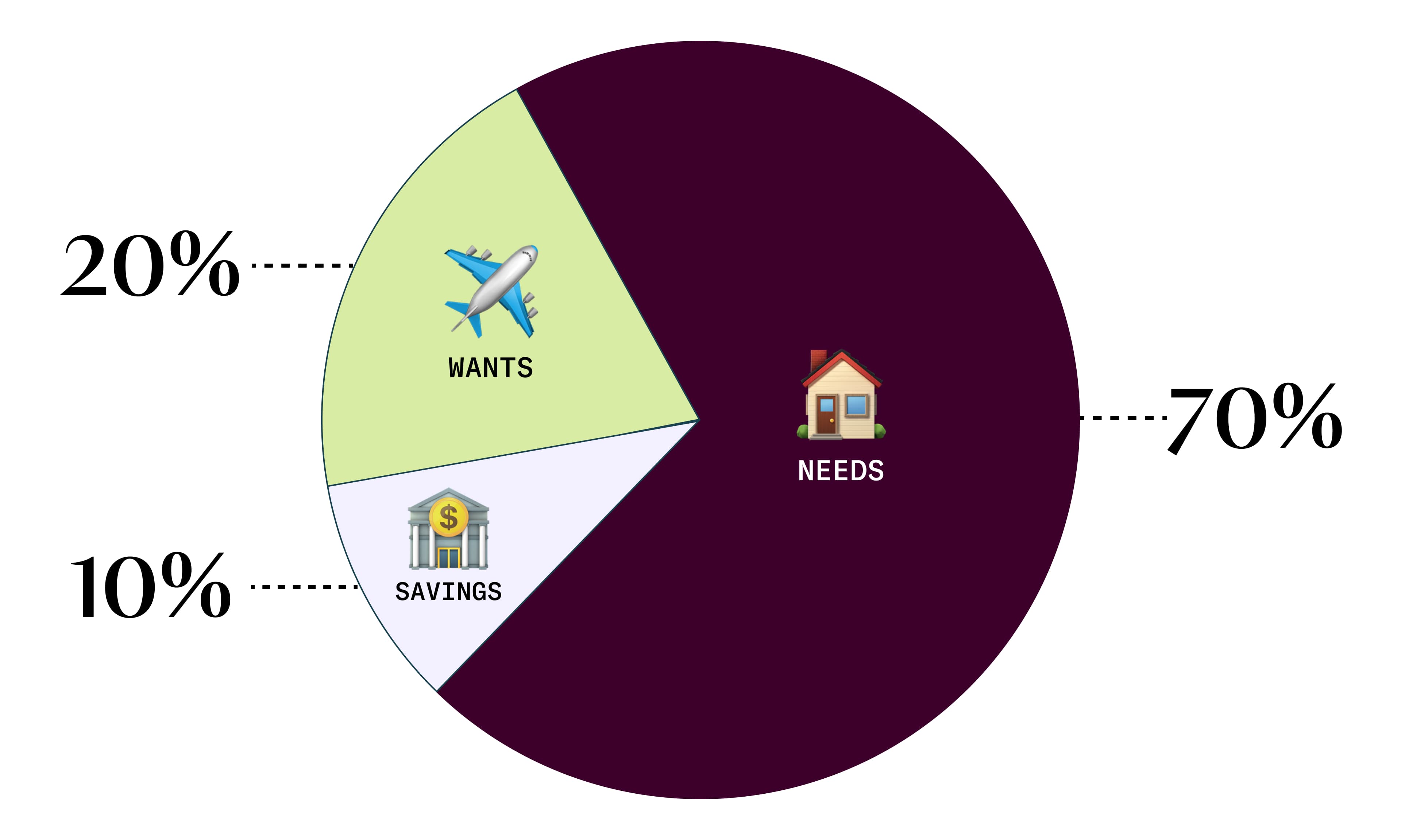 graph of the 70/20/10 savings method
