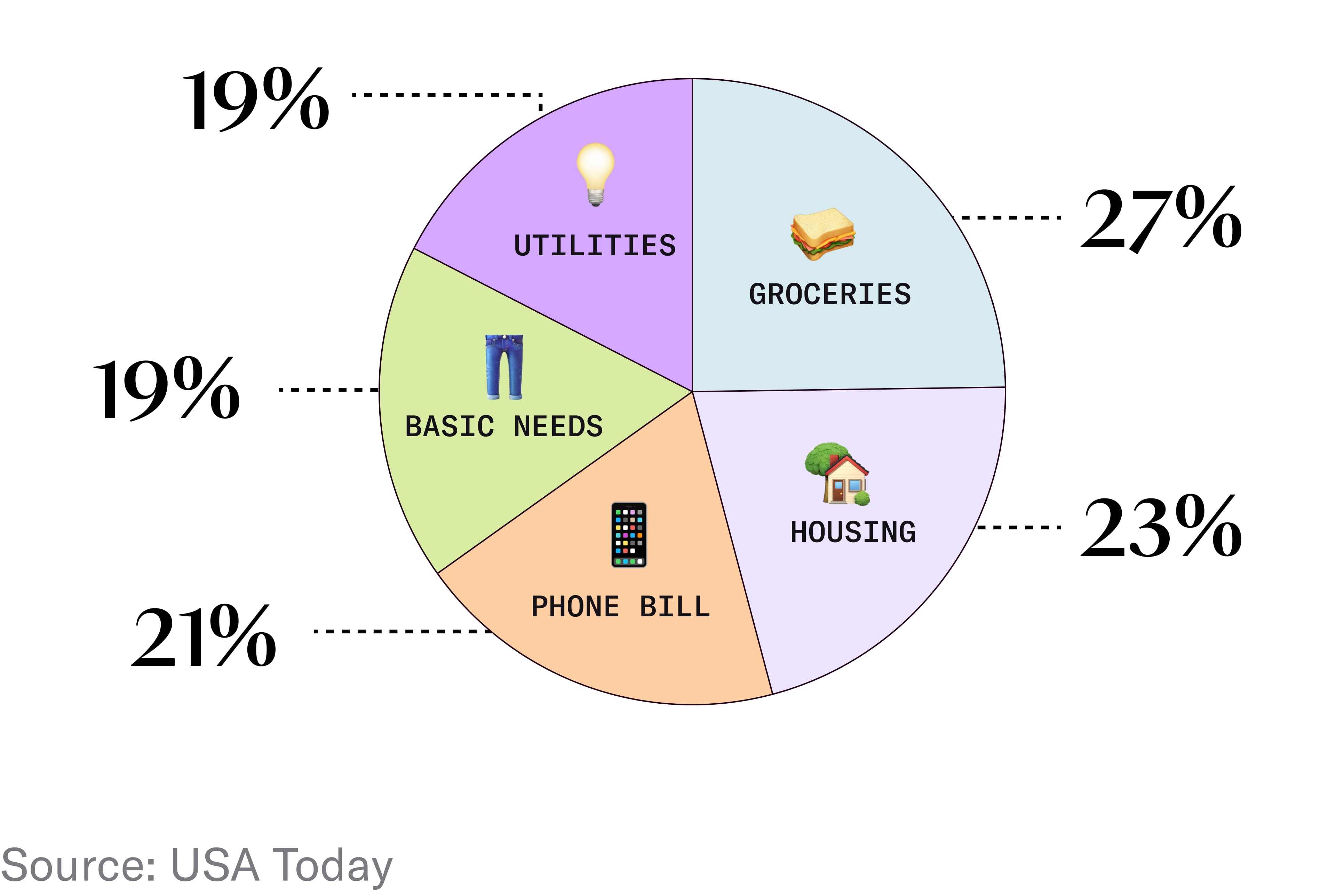 pie chart of expenses
